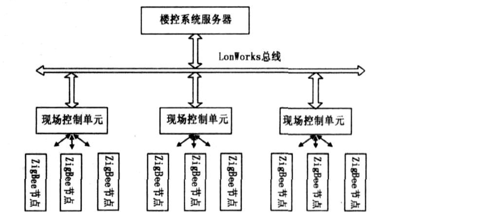 基于zigbee技術(shù)的智能樓宇自動化系統(tǒng)設(shè)計_秦書波_文檔下載