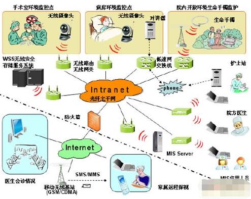 無線醫(yī)療網(wǎng)絡(luò)監(jiān)控系統(tǒng)設(shè)計方案(無線醫(yī)院視頻監(jiān)控系統(tǒng)解決方案) - 吉