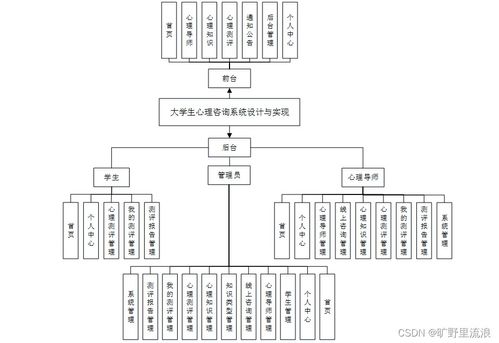 計算機畢業(yè)設(shè)計SSM大學(xué)生心理咨詢系統(tǒng)設(shè)計與實現(xiàn)zlav49