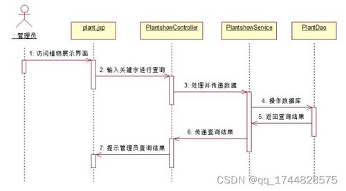 基于SSM的植物園管理系統(tǒng)設(shè)計與實現(xiàn)