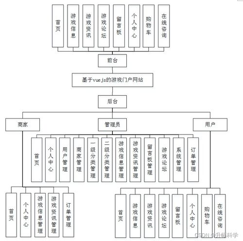 ssm基于vuejs的游戲門戶網(wǎng)站j61rz 計算機畢業(yè)設(shè)計問題的解決方案與方法