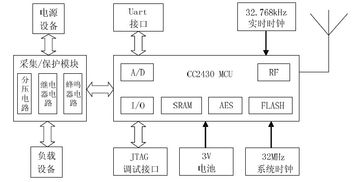 基于ZigBee無線網(wǎng)絡(luò)的電源電壓監(jiān)控系統(tǒng)