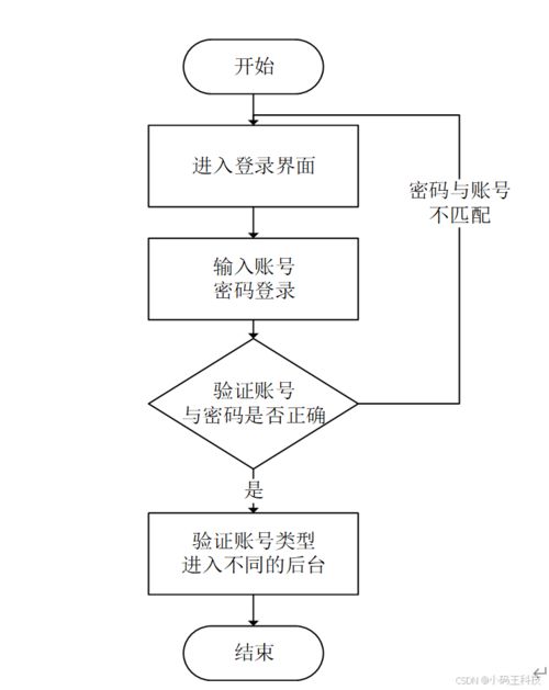 免費(fèi) springboot 白優(yōu)校園社團(tuán)網(wǎng)站的設(shè)計(jì)與實(shí)現(xiàn)