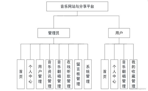 基于java springboot vue前后端分離的音樂網(wǎng)站與分享平臺(tái)設(shè)計(jì)實(shí)現(xiàn)