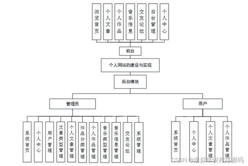 計(jì)算機(jī)畢設(shè)ssm個(gè)人網(wǎng)站的建設(shè)與實(shí)現(xiàn)9ma609 獨(dú)有 附源碼