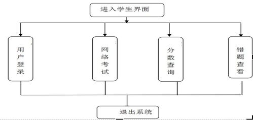 畢業(yè)設(shè)計(jì) 基于java web的在線考試系統(tǒng)