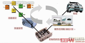 hil測試技術(shù)在電控單元開發(fā)流程中的應(yīng)用