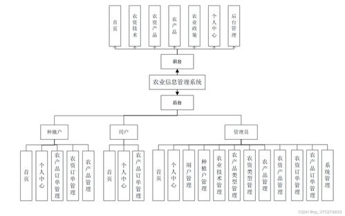 基于ssm的農(nóng)業(yè)信息管理系統(tǒng)設(shè)計(jì)與實(shí)現(xiàn) 計(jì)算機(jī)畢業(yè)設(shè)計(jì)源碼 lw文檔