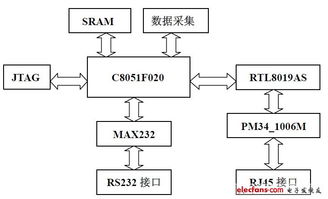 單片機(jī)典型案例開(kāi)發(fā) 四