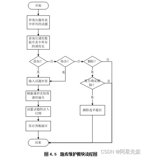 java sql離散數(shù)學(xué)題庫(kù)管理系統(tǒng)的設(shè)計(jì)與開(kāi)發(fā)