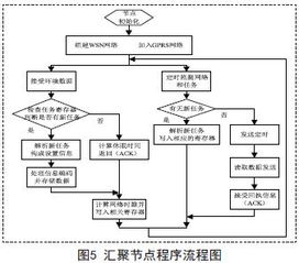 基于無線傳感器網(wǎng)絡(luò)的溫室環(huán)境監(jiān)控系統(tǒng)設(shè)計(jì)