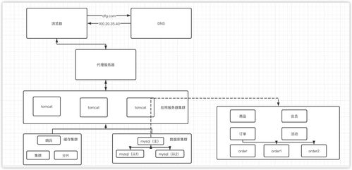 史詩級互聯(lián)網(wǎng)電商系統(tǒng)的演進過程詳解