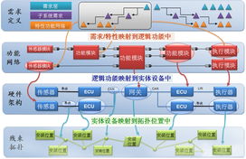 基于模型的整車電子電氣架構(gòu)設(shè)計