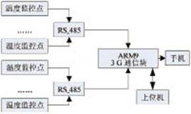 基于arm926ej s的溫濕度無線監(jiān)控系統(tǒng)的設(shè)計