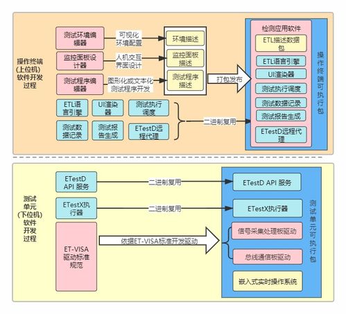 測(cè)試系統(tǒng)集成開發(fā)環(huán)境etest的架構(gòu)設(shè)計(jì)與工作原理