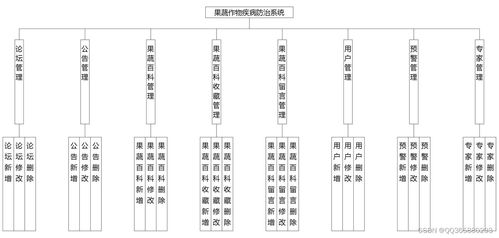 基于java的果蔬作物疾病防治系統(tǒng)的設(shè)計(jì)與實(shí)現(xiàn)